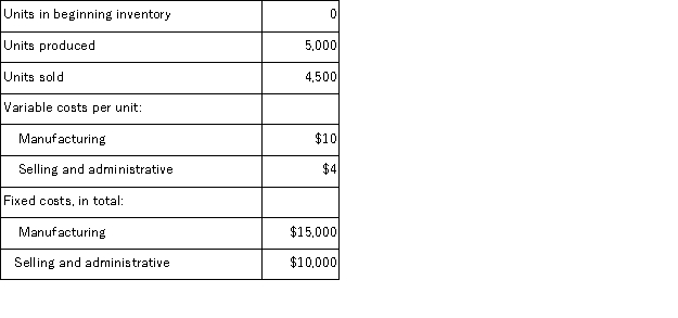 The following data were provided by Rider, Inc, which produces a single product: Under absorption costing, the unit product cost is: