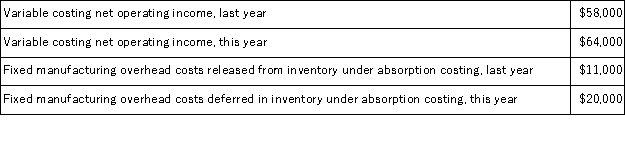 Schweinert Corporation manufactures a single product.The following data pertain to the company's operations over the last two years: What was the absorption costing net operating income last year?