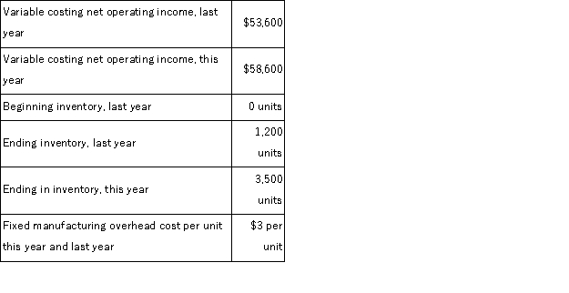 Romasanta Corporation manufactures a single product.The following data pertain to the company's operations over the last two years: What was the absorption costing net operating income this year?