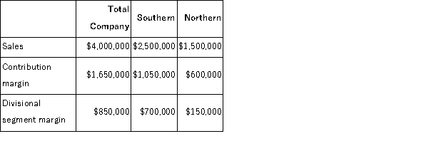 Nantua Corporation has two divisions, Southern and Northern.The following information was taken from last year's income statement segmented by division: Net operating income last year for Nantua Corporation was $400, 000. If the Northern Division's sales last year were $300, 000 higher, how would this have changed Nantua's net operating income? (Assume no change in selling prices, variable expenses per unit, or fixed expenses. )