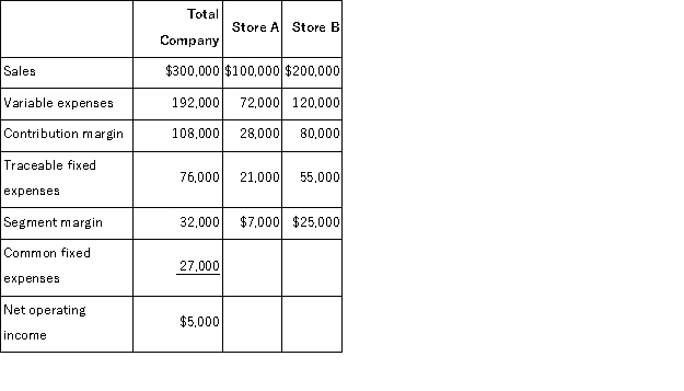 O'Neill, Incorporated's segmented income statement for the most recent month is given below. For each of the following questions, refer back to the above original data. If Store B sales increase by $20, 000 with no change in fixed expenses, the overall company net operating income should: