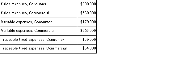 Clemmens Corporation has two major business segments: Consumer and Commercial.Data for the segments and for the company for August appear below: In addition, common fixed expenses totaled $265, 000 and were allocated as follows: $135, 000 to the Consumer business segment and $130, 000 to the Commercial business segment. The contribution margin of the Commercial business segment is:
