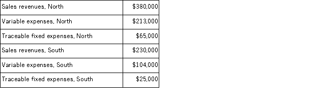 Data for March for Lazarus Corporation and its two major business segments, North and South, appear below: In addition, common fixed expenses totaled $156, 000 and were allocated as follows: $84, 000 to the North business segment and $72, 000 to the South business segment. A properly constructed segmented income statement in a contribution format would show that the segment margin of the North business segment is: