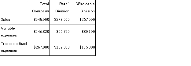 Rollison Corporation has two divisions: Retail Division and Wholesale Division.The following data are for the most recent operating period: The common fixed expenses of the company are $76, 300. The Retail Division's break-even sales in dollars is closest to:
