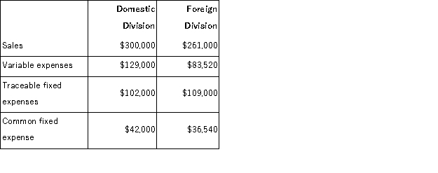 Sosinski Corporation has two divisions: Domestic Division and Foreign Division.The following data are for the most recent operating period: The common fixed expenses have been allocated to the divisions on the basis of sales. The Domestic Division's break-even sales is closest to: