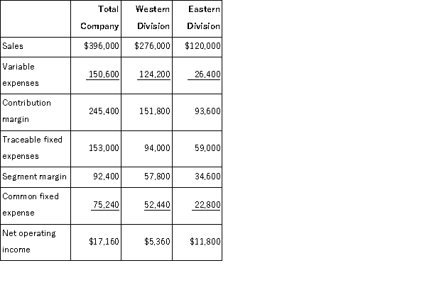 Keefe Corporation has two divisions: Western Division and Eastern Division.The following report is for the most recent operating period: The common fixed expenses have been allocated to the divisions on the basis of sales. The Eastern Division's break-even sales is closest to: