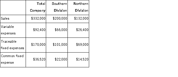 Pevy Corporation has two divisions: Southern Division and Northern Division.The following data are for the most recent operating period: The common fixed expenses have been allocated to the divisions on the basis of sales. What is the company's overall net operating income if it operates at the break-even points for its two divisions?