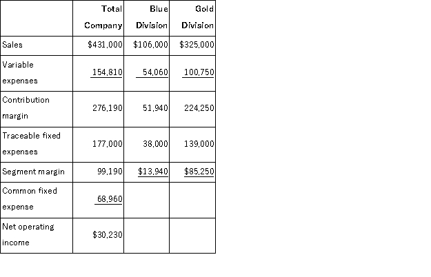 Criblez Corporation has two divisions: Blue Division and Gold Division.The following report is for the most recent operating period: The company's overall break-even sales is closest to: