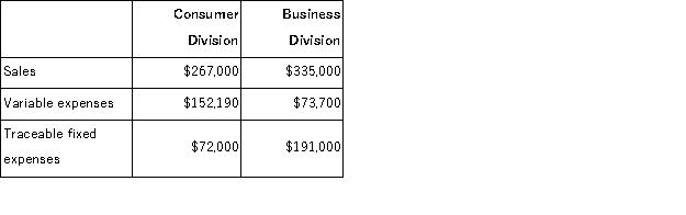 Phong Corporation has two divisions: Consumer Division and Business Division.The following data are for the most recent operating period: The company's common fixed expenses total $102, 340. The company's overall break-even sales is closest to: