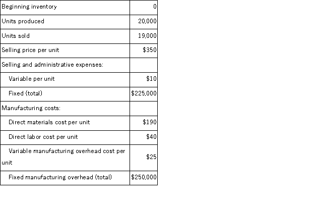 The Dean Corporation produces and sells a single product.The following data refer to the year just completed: Assume that direct labor is a variable cost. Required: a.Compute the cost of a single unit of product under both the absorption costing and variable costing approaches. b.Prepare an income statement for the year using absorption costing. c.Prepare a contribution format income statement for the year using variable costing. d.Reconcile the absorption costing and variable costing net operating income figures in (b)and (c)above.