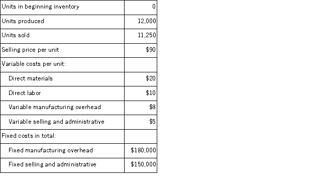 Breedon Corporation produces a single product.Data concerning the company's operations last year appear below: Required: a.Compute the unit product cost under both absorption and variable costing. b.Prepare an income statement for the year using absorption costing. c.Prepare a contribution format income statement for the year using variable costing. d.Prepare a report reconciling the difference in net operating income between absorption and variable costing for the year.