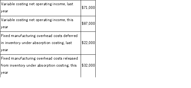 Zimmerli Corporation manufactures a single product.The following data pertain to the company's operations over the last two years: Required: a.Determine the absorption costing net operating income last year.Show your work! b.Determine the absorption costing net operating income this year.Show your work!