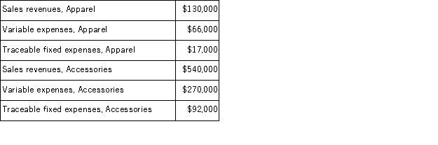 Pratt Corporation has two major business segments-Apparel and Accessories.Data concerning those segments for October appear below: Common fixed expenses totaled $153, 000 and were allocated as follows: $73, 000 to the Apparel business segment and $80, 000 to the Accessories business segment. Required: Prepare a segmented income statement in the contribution format for the company.Omit percentages;show only dollar amounts.