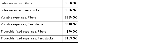 Data for March concerning Mauger Corporation's two major business segments-Fibers and Feedstocks-appear below: Common fixed expenses totaled $461, 000 and were allocated as follows: $249, 000 to the Fibers business segment and $212, 000 to the Feedstocks business segment. Required: Prepare a segmented income statement in the contribution format for the company.Omit percentages;show only dollar amounts.