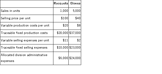 The Los Angeles Division of Awercamp Manufacturing produces and markets two product lines: Racquets and Gloves.The following data were gathered on activities last month: Required: Prepare a segmented income statement for last month.