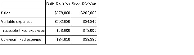 Walkenhorst Corporation has two divisions: Bulb Division and Seed Division.The following report is for the most recent operating period: The common fixed expenses have been allocated to the divisions on the basis of sales. Required: a.What is the Bulb Division's break-even in sales dollars? b.What is the Seed Division's break-even in sales dollars? c.What is the company's overall break-even in sales dollars?