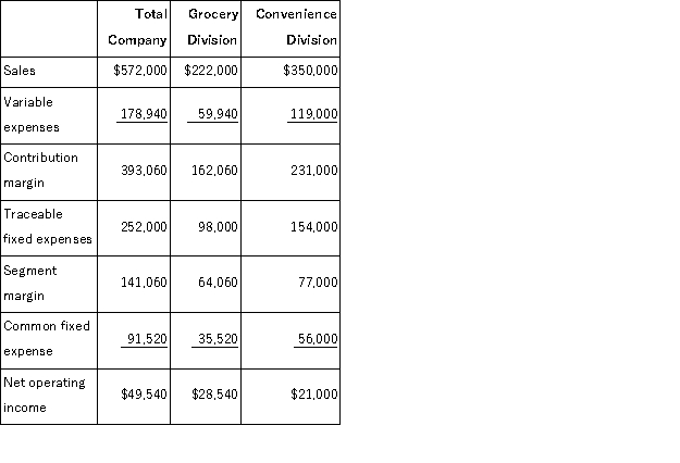 Minick Corporation has two divisions: Grocery Division and Convenience Division.The following report is for the most recent operating period: The common fixed expenses have been allocated to the divisions on the basis of sales. Required: a.What is the Grocery Division's break-even in sales dollars? b.What is the Convenience Division's break-even in sales dollars? c.What is the company's overall break-even in sales dollars? d.What would be the company's overall net operating income if the company operated at its two division's break-even points?