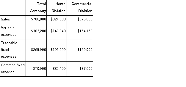 Monce Corporation has two divisions: Home Division and Commercial Division.The following report is for the most recent operating period: The common fixed expenses have been allocated to the divisions on the basis of sales. Required: a.What is the Home Division's break-even in sales dollars? b.What is the Commercial Division's break-even in sales dollars? c.What is the company's overall break-even in sales dollars?