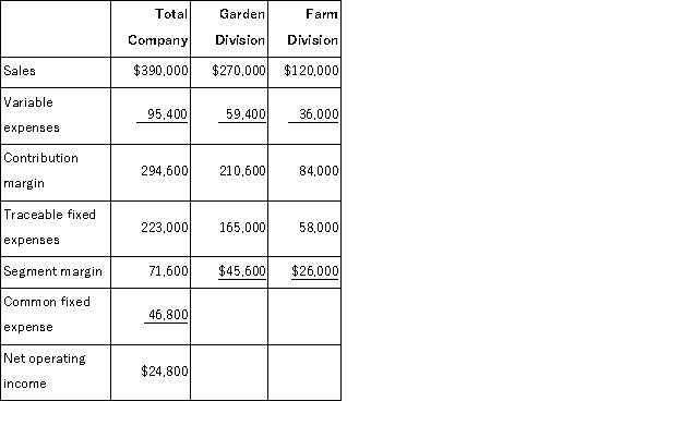 Propst Corporation has two divisions: Garden Division and Farm Division.The following report is for the most recent operating period: Required: a.What is the Garden Division's break-even in sales dollars? b.What is the Farm Division's break-even in sales dollars? c.What is the company's overall break-even in sales dollars? d.What would be the company's overall net operating income if the company operated at its two division's break-even points?
