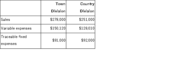 Roskos Corporation has two divisions: Town Division and Country Division.The following report is for the most recent operating period: The company's common fixed expenses total $52, 900. Required: a.What is the Town Division's break-even in sales dollars? b.What is the Country Division's break-even in sales dollars? c.What is the company's overall break-even in sales dollars?