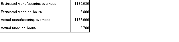 <strong>Acton Corporation,which applies manufacturing overhead on the basis of machine-hours,has provided the following data for its most recent year of operations. The estimates of the manufacturing overhead and of machine-hours were made at the beginning of the year for the purpose of computing the company's predetermined overhead rate for the year. The applied manufacturing overhead for the year is closest to:</strong> A)$136,269 B)$138,348 C)$136,987 D)$137,630