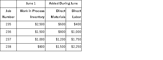 <strong>The Lee Corporation uses a job-order costing system.The following data were recorded for June: Overhead is charged to production at 80% of direct materials cost.Jobs 235,237,and 238 were completed during June and transferred to finished goods.Jobs 235 and 238 have been delivered to customers.Actual manufacturing overhead was equal to manufacturing overhead applied.There were no Work in Process or Finished Goods inventories at the beginning of June. Lee's Work in Process inventory balance on June 30 was:</strong> A)$4,100 B)$3,940 C)$3,300 D)$9,450