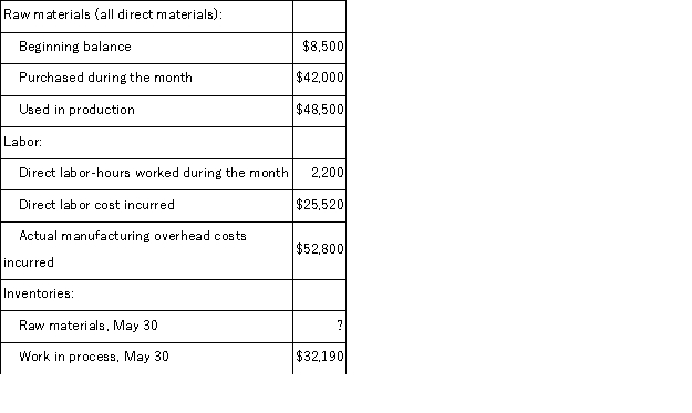 <strong>Dapper Corporation had only one job in process on May 1.The job had been charged with $3,400 of direct materials,$4,640 of direct labor,and $9,200 of manufacturing overhead cost.The company assigns overhead cost to jobs using the predetermined overhead rate of $23.00 per direct labor-hour. During May,the following activity was recorded: Work in process inventory on May 30 contains $7,540 of direct labor cost.Raw materials consist solely of items that are classified as direct materials. The cost of goods manufactured for May was:</strong> A)$109,670 B)$124,620 C)$143,300 D)$126,820