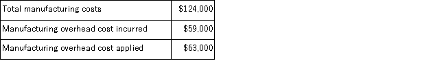 <strong>Catala Inc.uses a job-order costing system in which any underapplied or overapplied overhead is closed out to cost of goods sold at the end of the month.The company has provided the following data for March: The cost of goods manufactured for March is closest to:</strong> A)$127,000 B)$120,000 C)$124,000 D)$123,000
