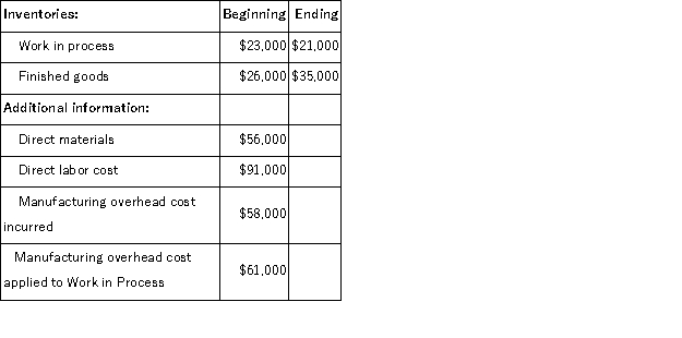 <strong>Tondre Inc.has provided the following data for the month of July: The cost of goods manufactured for July is:</strong> A)$210,000 B)$205,000 C)$208,000 D)$207,000