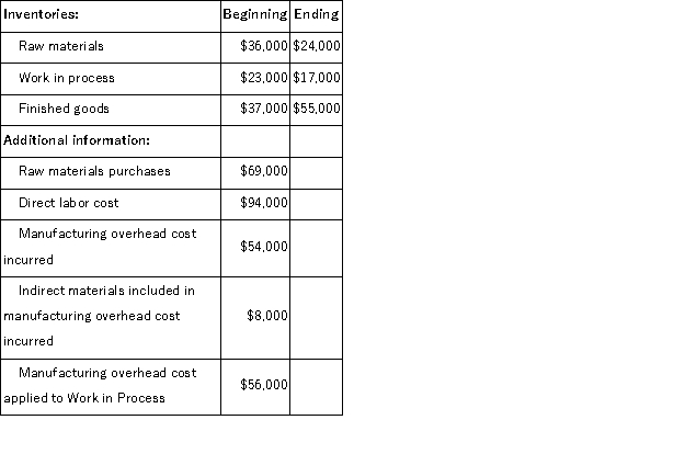 <strong>Messana Corporation reported the following data for the month of August: The cost of goods sold that is adjusted for underapplied or overapplied overhead and that appears on the income statement for August is:</strong> A)$229,000 B)$211,000 C)$209,000 D)$247,000