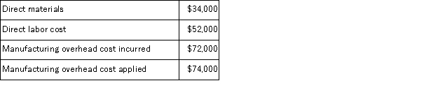 <strong>Feltman Inc.uses a job-order costing system in which any underapplied or overapplied overhead is closed out to cost of goods sold at the end of the month.The company has provided the following data for July: The cost of goods sold that appears on the income statement for July and that has been adjusted for any underapplied or overapplied overhead is closest to:</strong> A)$185,000 B)$181,000 C)$170,000 D)$157,000