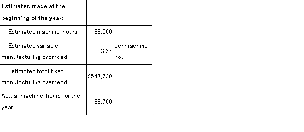 Christofferse Corporation bases its predetermined overhead rate on the estimated machine-hours for the upcoming year.Data for the most recently completed year appear below: Required: Compute the company's predetermined overhead rate for the recently completed year.