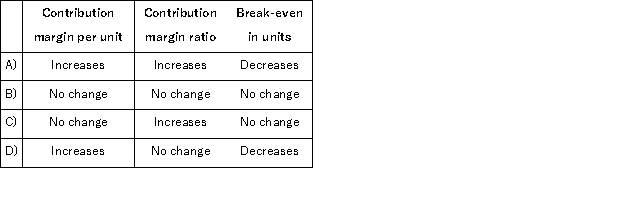 <strong>Garth Corporation sells a single product.If the selling price per unit and the variable expense per unit both increase by 10% and fixed expenses do not change,then: </strong> A)Option A B)Option B C)Option C D)Option D