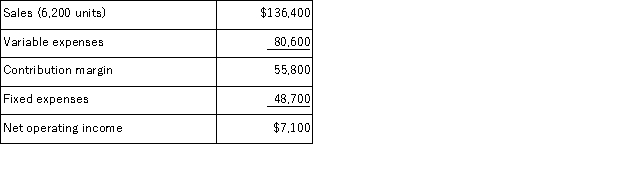 <strong>Brees Inc. ,a company that produces and sells a single product,has provided its contribution format income statement for April. If the company sells 5,800 units,its total contribution margin should be closest to:</strong> A)$55,800 B)$52,200 C)$6,642 D)$47,000