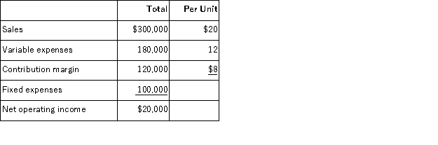 <strong>Spartan Systems reported total sales of $300,000,at a price of $20 and per unit variable expenses of $12,for the sales of their single product. What is the amount of contribution margin if sales volume increases by 30%?</strong> A)$19,500 B)$15,000 C)$156,000 D)$120,000