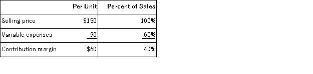 <strong>Data concerning Wythe Corporation's single product appear below: Fixed expenses are $106,000 per month.The company is currently selling 2,000 units per month.The marketing manager would like to cut the selling price by $15 and increase the advertising budget by $5,000 per month.The marketing manager predicts that these two changes would increase monthly sales by 800 units.What should be the overall effect on the company's monthly net operating income of this change?</strong> A)increase of $31,000 B)decrease of $31,000 C)increase of $103,000 D)increase of $1,000