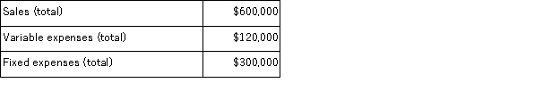 <strong>Garcia Veterinary Clinic expects the following operating results next year: What is Garcia's break-even point next year in sales dollars?</strong> A)$240,000 B)$375,000 C)$400,000 D)$420,000