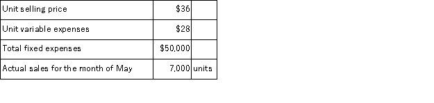 <strong>The following monthly data are available for the Wyatt Corporation and its only product: The margin of safety for the company during May was:</strong> A)$27,000 B)$56,000 C)$6,000 D)$106,000