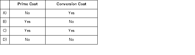 <strong>The property taxes on a factory building would be an example of: </strong> A)Option A B)Option B C)Option C D)Option D