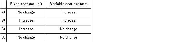 <strong>When the activity level declines within the relevant range,what should happen with respect to the following? </strong> A)Option A B)Option B C)Option C D)Option D