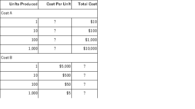 <strong>Data for Cost A and Cost B appear below: Which of the above best describes the behavior of Costs A and B?</strong> A)Cost A is fixed,Cost B is variable. B)Cost A is variable,Cost B is fixed. C)Both Cost A and Cost B are variable. D)Both Cost A and Cost B are fixed.
