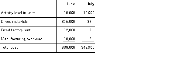<strong>The following data pertains to activity and costs for two months: Assuming that these activity levels are within the relevant range,the manufacturing overhead for July was:</strong> A)$10,000 B)$11,700 C)$19,000 D)$9,300