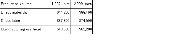 Davis Corporation has provided the following production and total cost data for two levels of monthly production volume.The company produces a single product. The best estimate of the total monthly fixed manufacturing cost is: