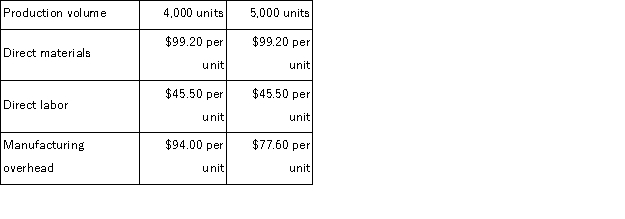 Anderson Corporation has provided the following production and average cost data for two levels of monthly production volume.The company produces a single product. The best estimate of the total monthly fixed manufacturing cost is: