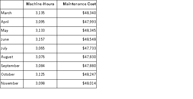 Maintenance costs at a Whetsel Corporation factory are listed below: Management believes that maintenance cost is a mixed cost that depends on machine-hours.Use the high-low method to estimate the variable and fixed components of this cost.Compute the variable component first and round off to the nearest whole cent.Compute the fixed component second and round off to the nearest whole dollar.These estimates would be closest to: