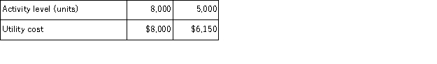 The following data pertains to activity and utility cost for two recent periods: Utility cost is a mixed cost with both fixed and variable components.Using the high-low method, the cost formula for utility cost is:
