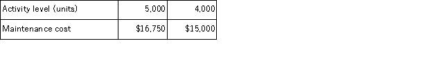 The following data pertains to activity and maintenance cost for two recent periods: Maintenance cost is a mixed cost with both fixed and variable components.Using the high-low method, the cost formula for maintenance cost is: