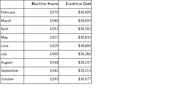 Electrical costs at one of Kantola Corporation's factories are listed below: Management believes that electrical cost is a mixed cost that depends on machine-hours.Use the high-low method to estimate the variable and fixed components of this cost.Compute the variable component first, rounding off to the nearest whole cent.Then compute the fixed component, rounding off to the nearest whole dollar.Those estimates are closest to: