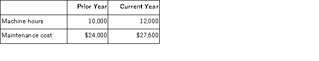 Oaklis Company has provided the following data for maintenance cost: Maintenance cost is a mixed cost with variable and fixed components.The fixed and variable components of maintenance cost are closest to: