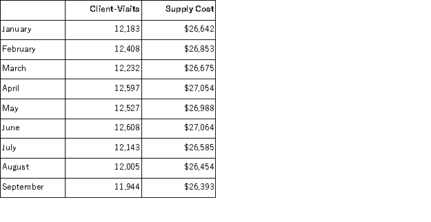 Supply costs at Chobot Corporation's chain of gyms are listed below: Management believes that supply cost is a mixed cost that depends on client-visits.Use the high-low method to estimate the variable and fixed components of this cost.Compute the variable component first, rounding off to the nearest whole cent.Then compute the fixed component, rounding off to the nearest whole dollar.Those estimates are closest to: